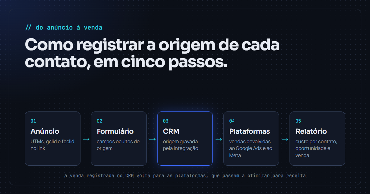 Diagrama em cinco passos: anúncio com UTMs, gclid e fbclid; formulário com campos ocultos de origem; CRM com a origem gravada pela integração; vendas devolvidas ao Google Ads e ao Meta; relatório de custo por contato, oportunidade e venda.